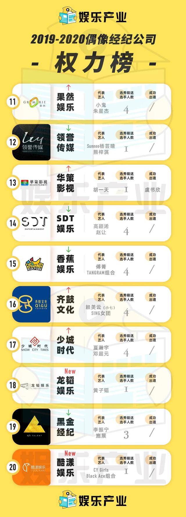 2020中国偶像经纪公司权力榜：乐华稳坐江山，20家“新秀”公司入榜_搜狐网