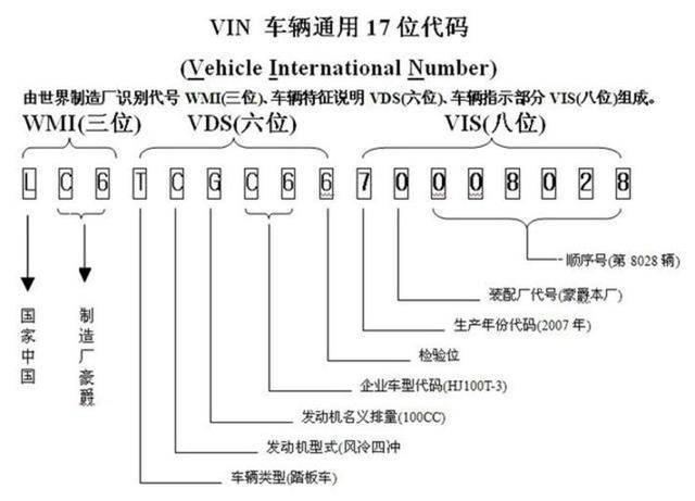 百科知识:车辆识别代码(vin)