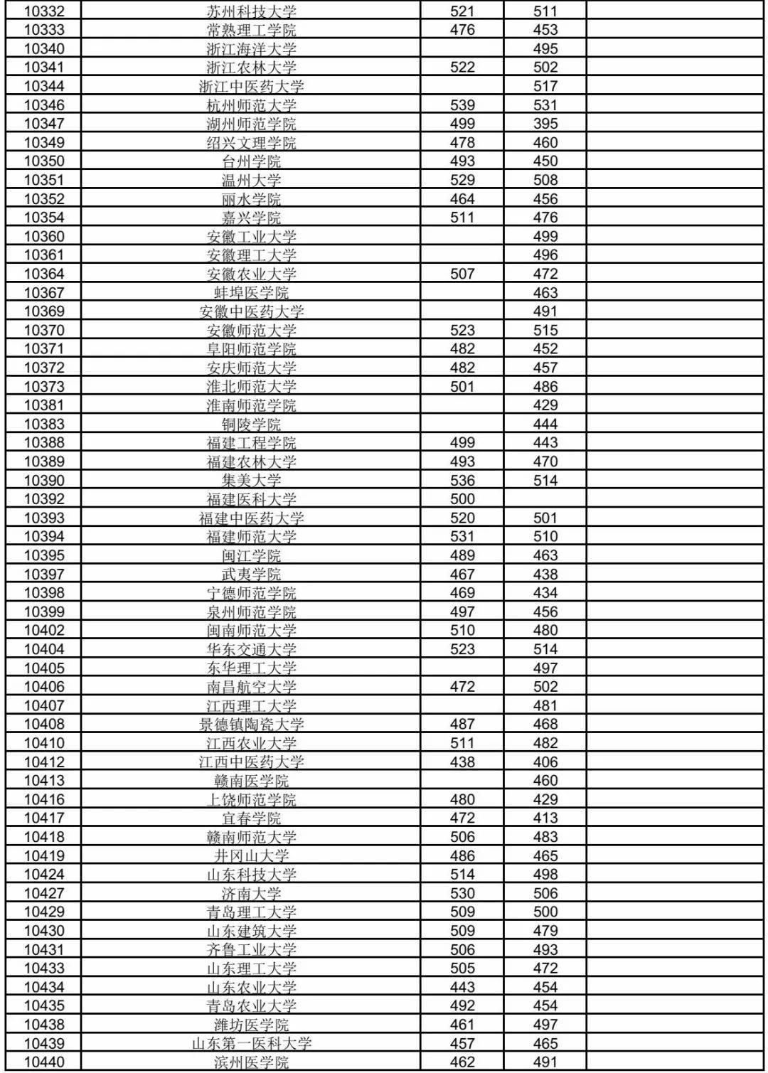 2020年理科438在广西排名_转扩!湖南、安徽、广西等多地2020年高考分数线出