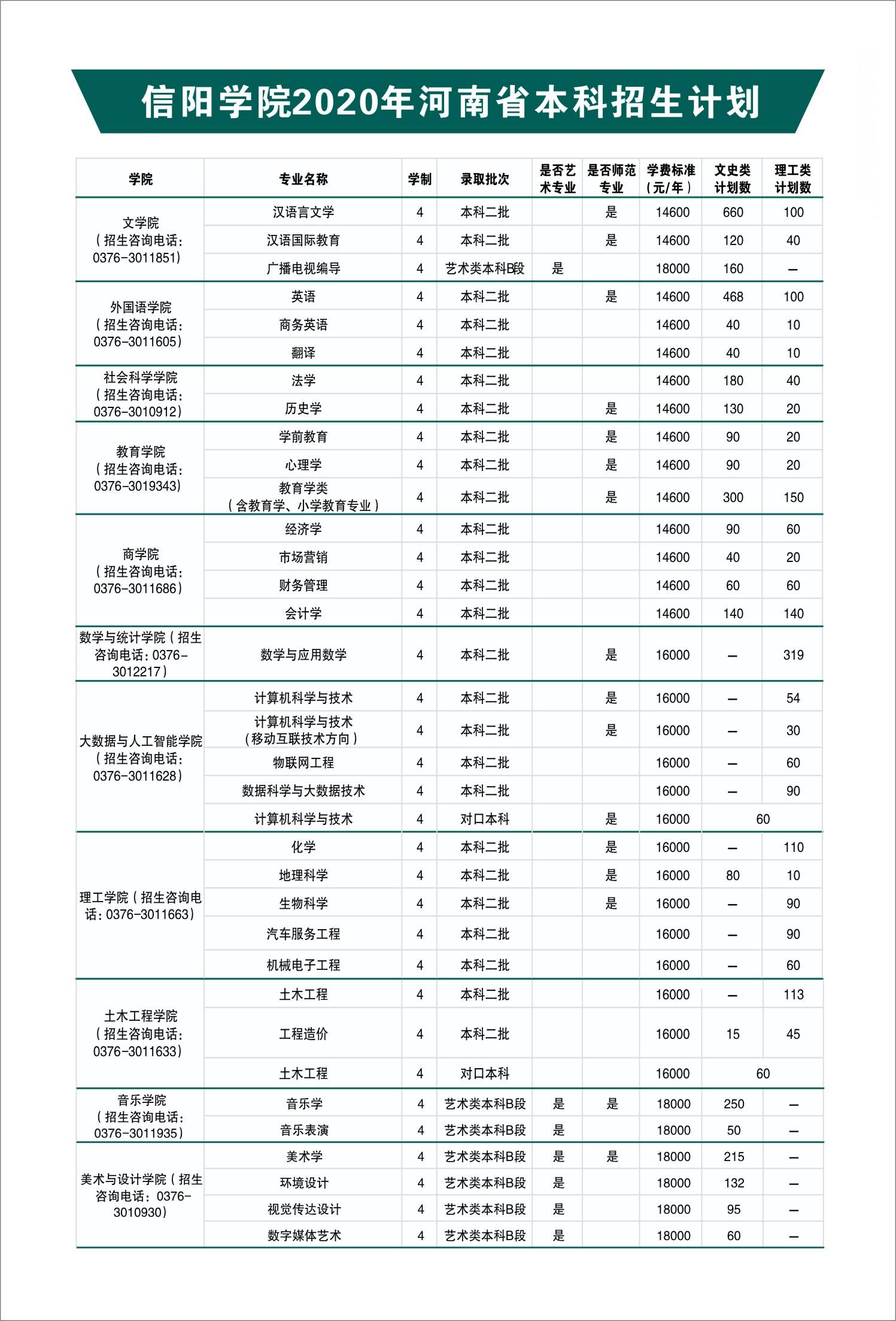 信阳|【豫?高考】信阳学院2020年招生简章发布