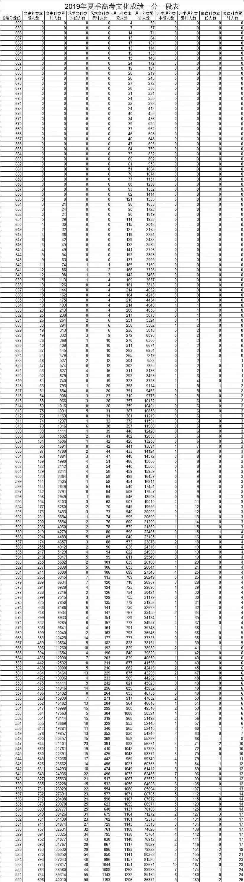 考生|如何用分数排名和投档线搞定高考志愿？29省市一分一段表汇总 ！