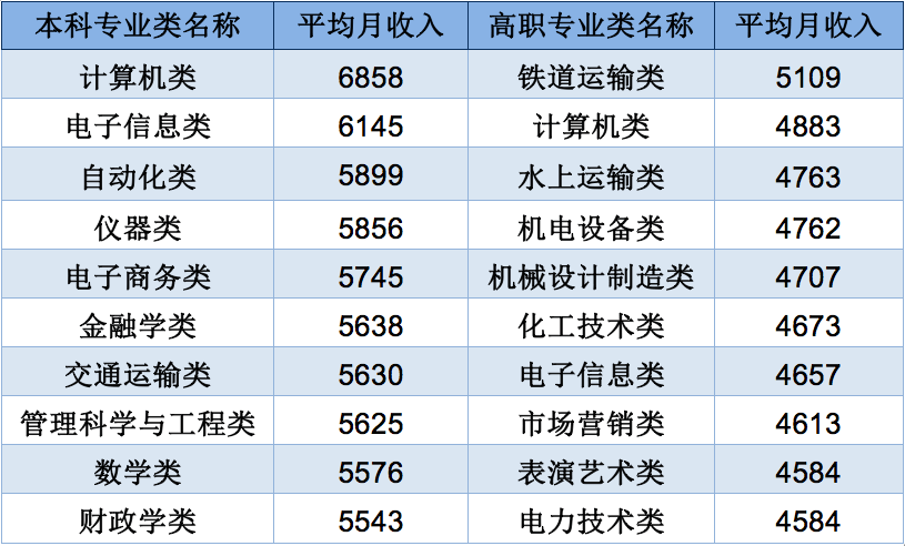 考好|2020大学专业薪酬榜出炉：高考已成定局，考好考坏，都没选对专业重要！