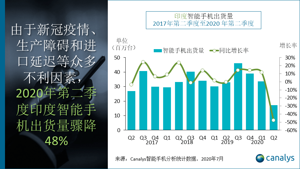 年第二季度印度智能手机市场 整体萎缩48 小米出货量腰斩 Canalys