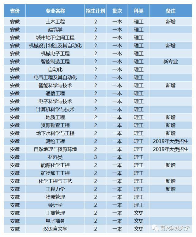 西安科技大学2020校_西安美院、西外、西科大同日迎来新党委副书记,其