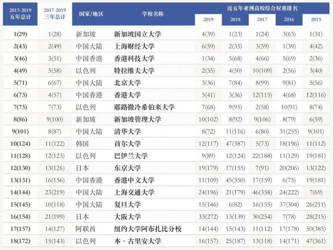 上海经济总量亚洲排名第几_上海美术学院排名第几(2)