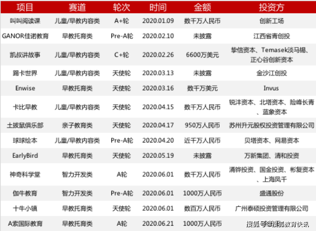 黑天鹅之年教育行业钱去哪儿了？2020上半年教育市场投融资PK