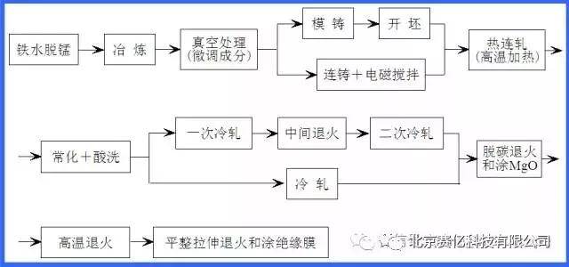 冷轧取向电工钢的典型生产工艺