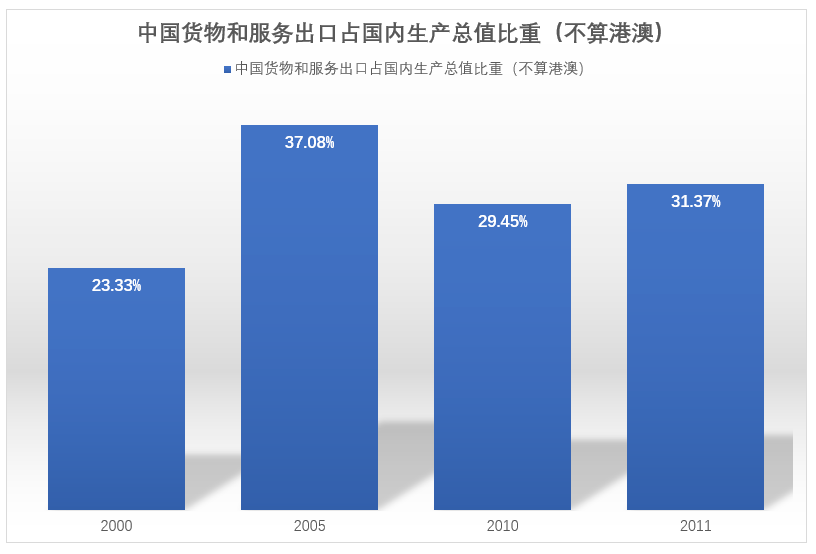 世界出口额占gdp比重_新加坡顶级智库 如何看待中国经济(3)