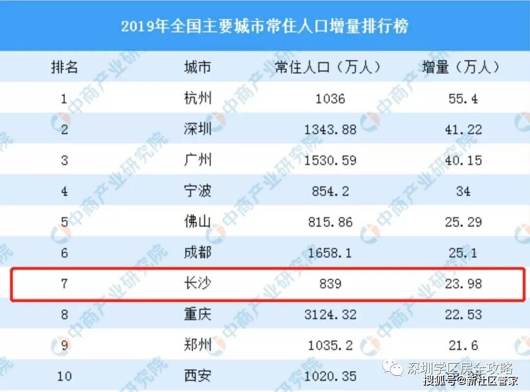 长沙常住人口_湖南省常住人口最多的五个县级市,长沙就拥有两个(2)