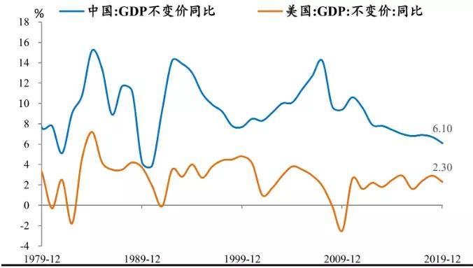 中美gdp增速(3)