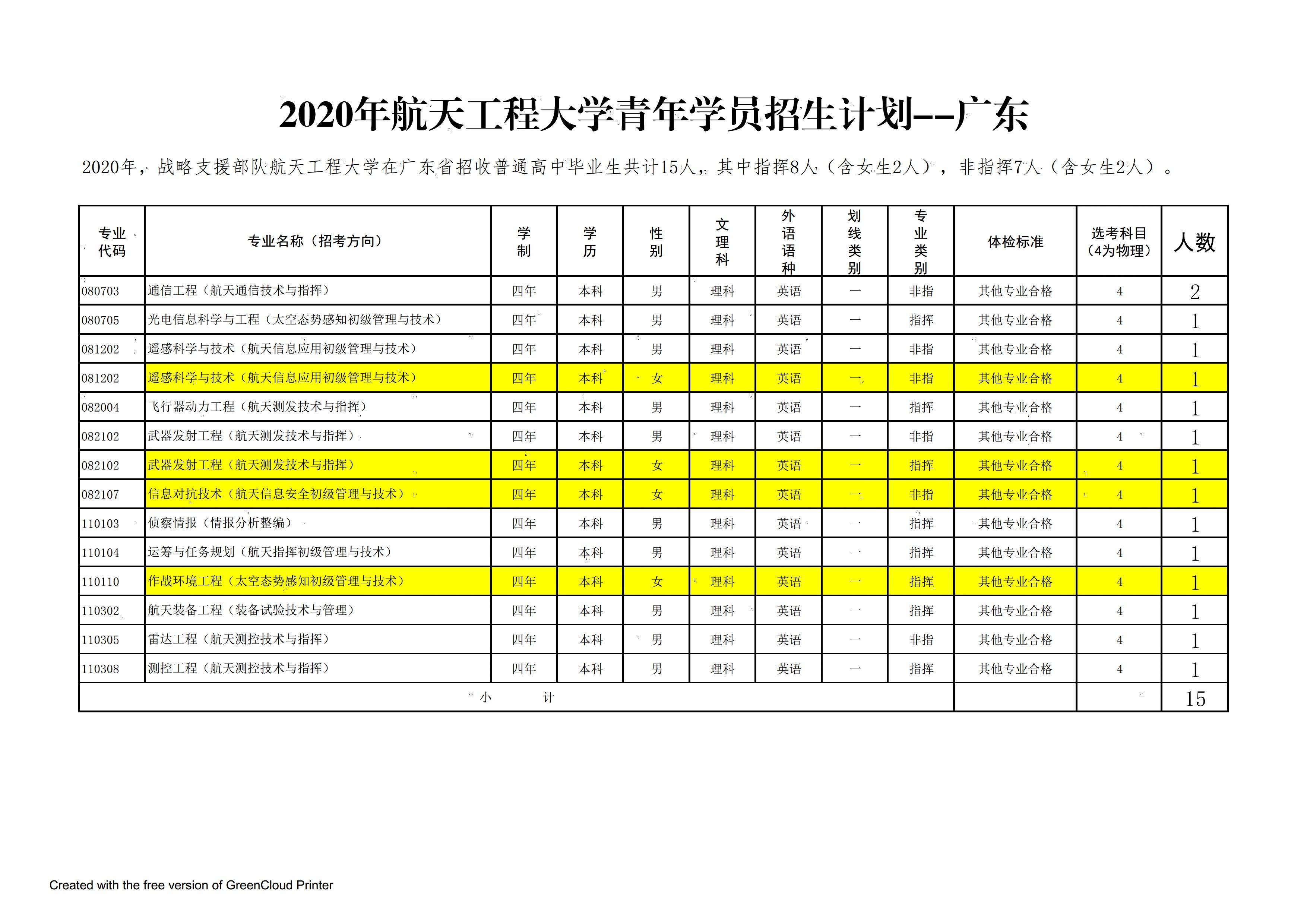 解放军|解放军航天工程大学2020年在全国25个省市招生计划