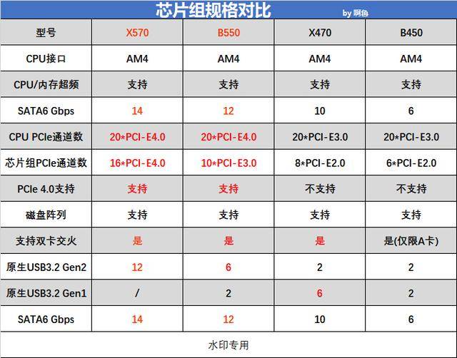 锐龙|电脑速度轻松翻倍？B550上PCIe4.0 SSD体验