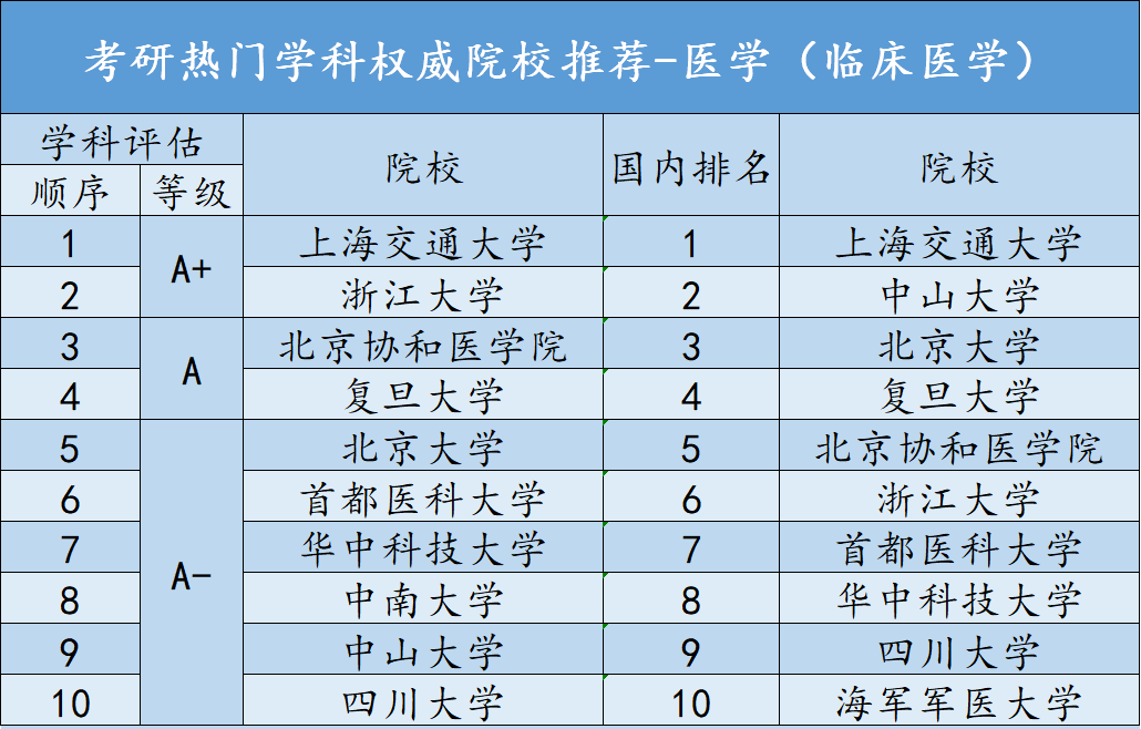 学科|考研7大学科院校权威排名！