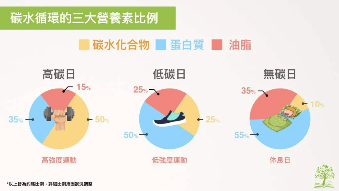 碳水循环减脂有多猛?别说健身的你还不懂!30天或可减7