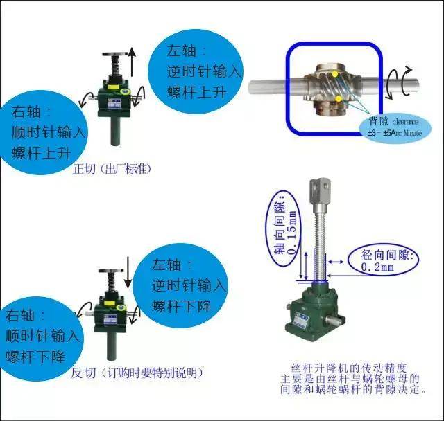 [罗升机电]第184期 关于滚珠丝杆升降机你了解多少