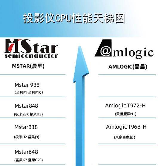 新品|米家投影仪2 Pro新品升级毫无诚心？网友就这5000元？3千多当贝投影仪F1来一个