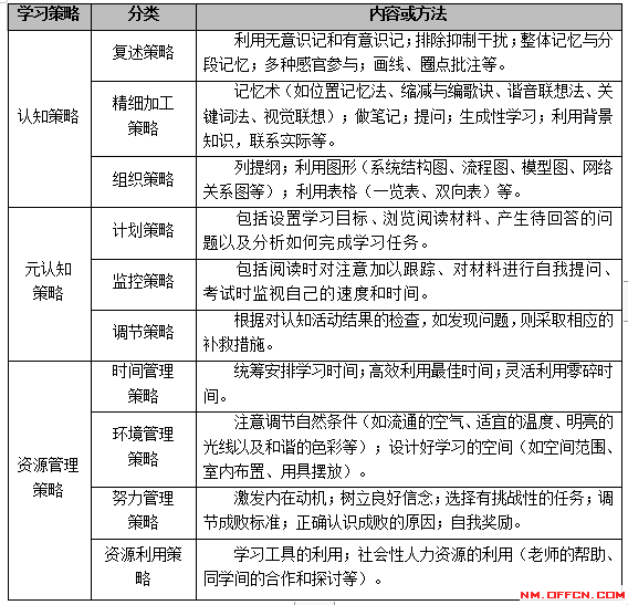 2020巴彦淖尔学习策略分类知识点梳理