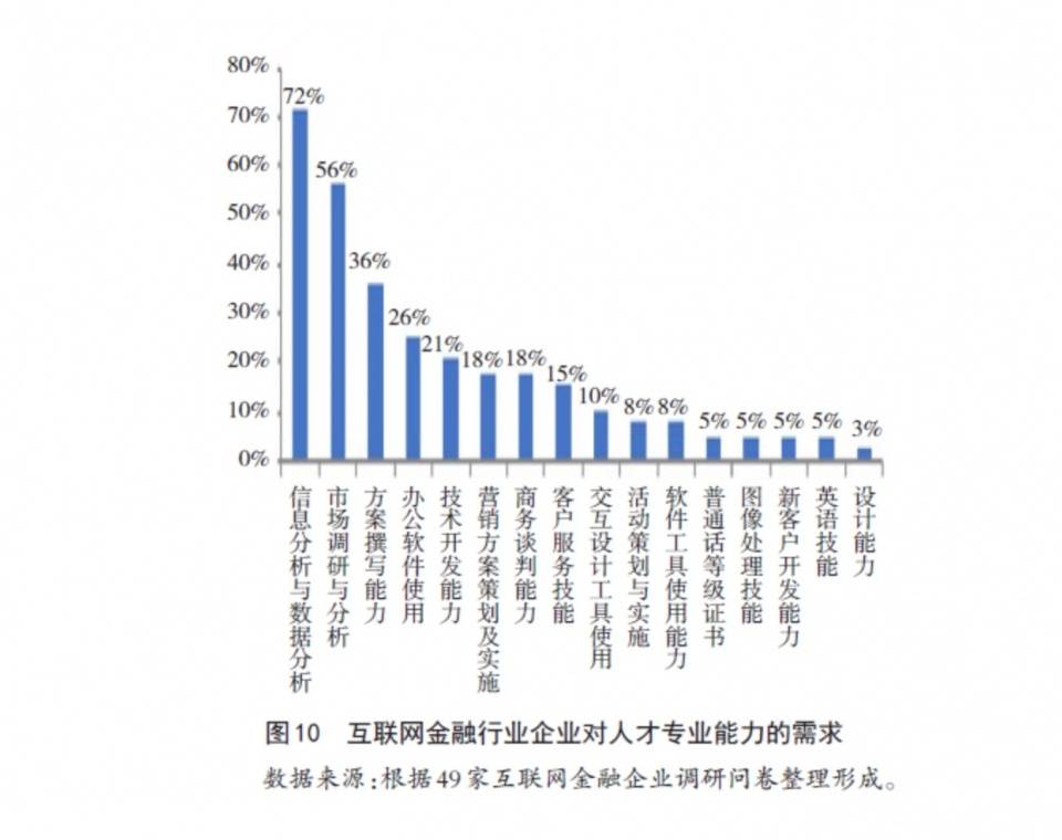 互联网金融行业人才需求与职业院校专业设置匹配分析