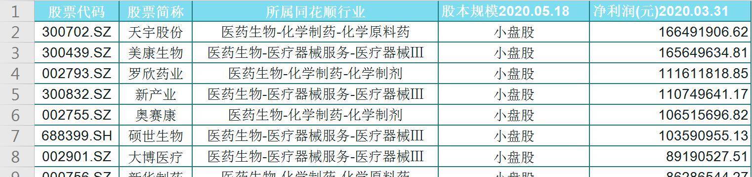 新华制药7,大博医疗6,硕世生物5,奥赛康4,新产业3,罗欣药业2,美康生物