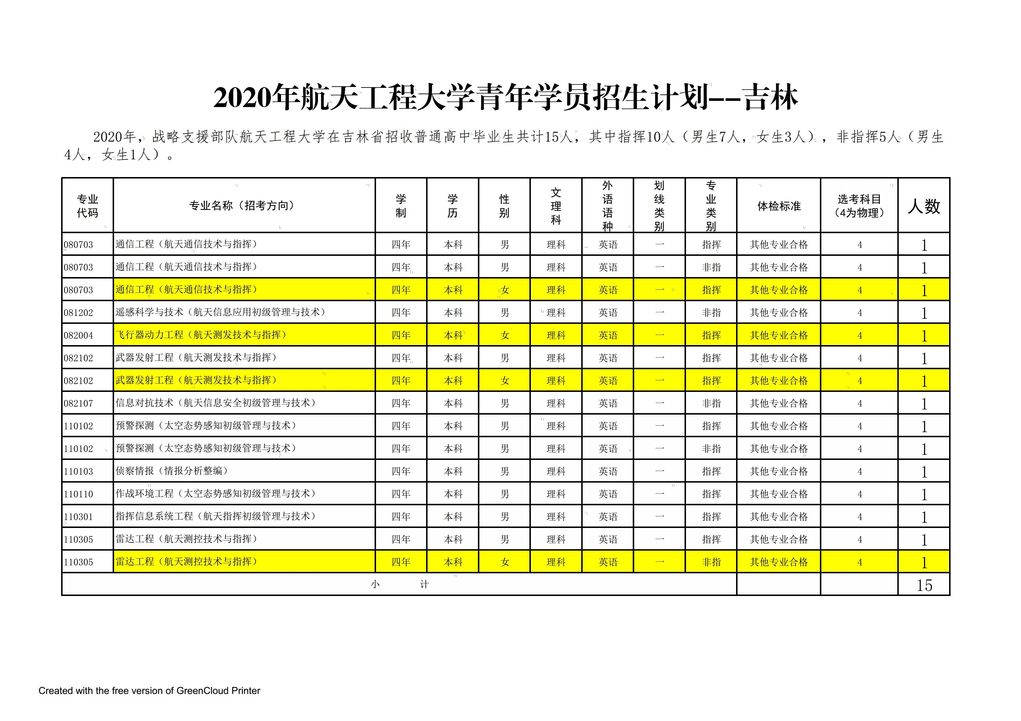 解放军|解放军航天工程大学2020年在全国25个省市招生计划
