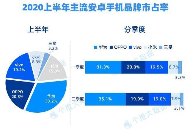 手机|从20%降至3%，全球第一的手机品牌，为何中国用户会几乎跑光？