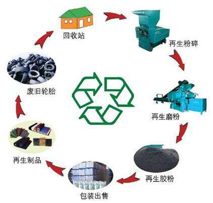 做再生资源回收需要哪些材料呢?