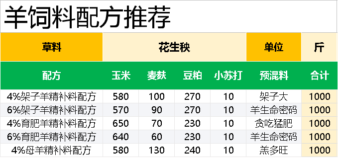 喂肉羊的饲料配方:花生秧做草料的羊的饲料配方_营养