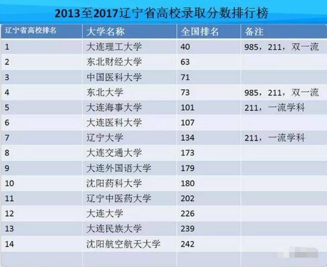 辽宁省内大学排行:第一名有争议,两所985高校进入全国