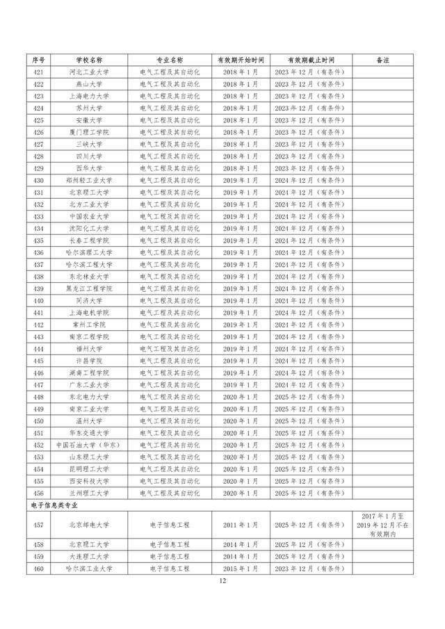 教育部|速看！教育部公布241所高校1353个专业