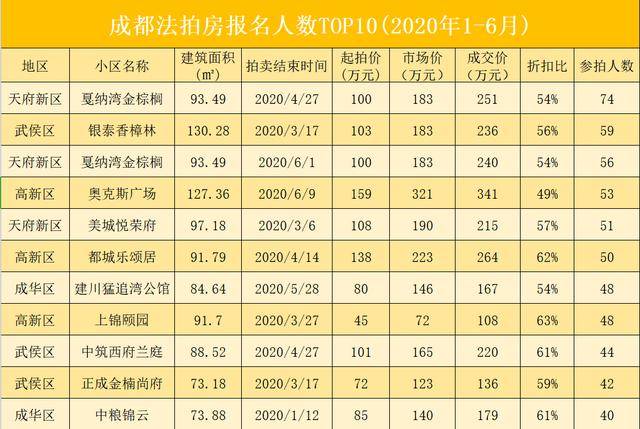 2020上半年成都法拍房数据,法拍房市场持续高涨!