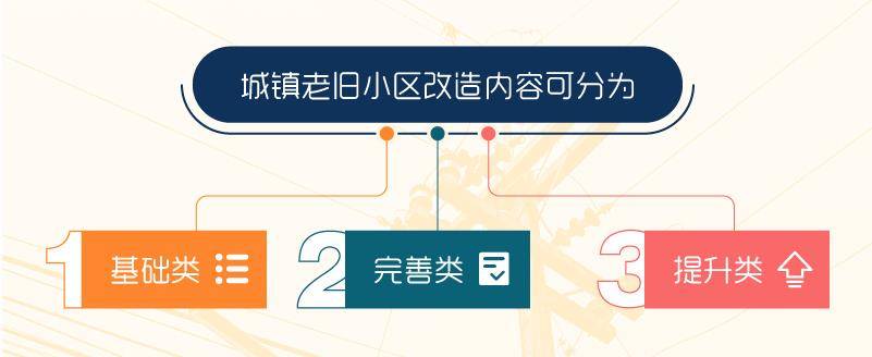 范围,政策支持以及资金等各个方面的内容,按下了老旧小区改造全面推进