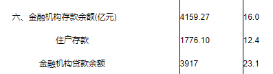 “最穷”城市 火了！涨幅居然超过了深圳...