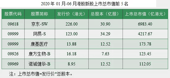 2020年上半年港股ipo大盘点_上市