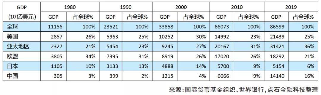 世界经济重心东移,国际资本市场格局变了么?