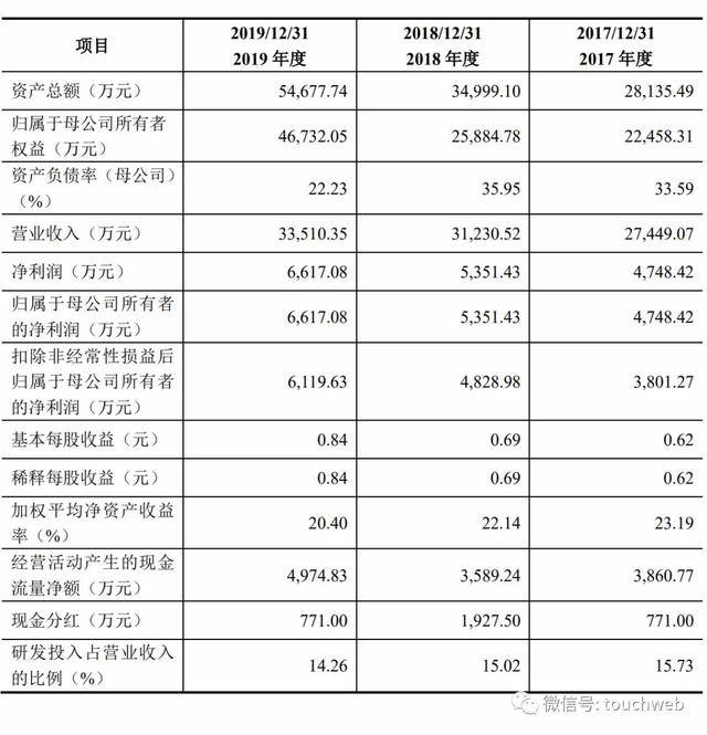 微电子|芯朋微科创板上市：市值超140亿 大基金为第二大股东