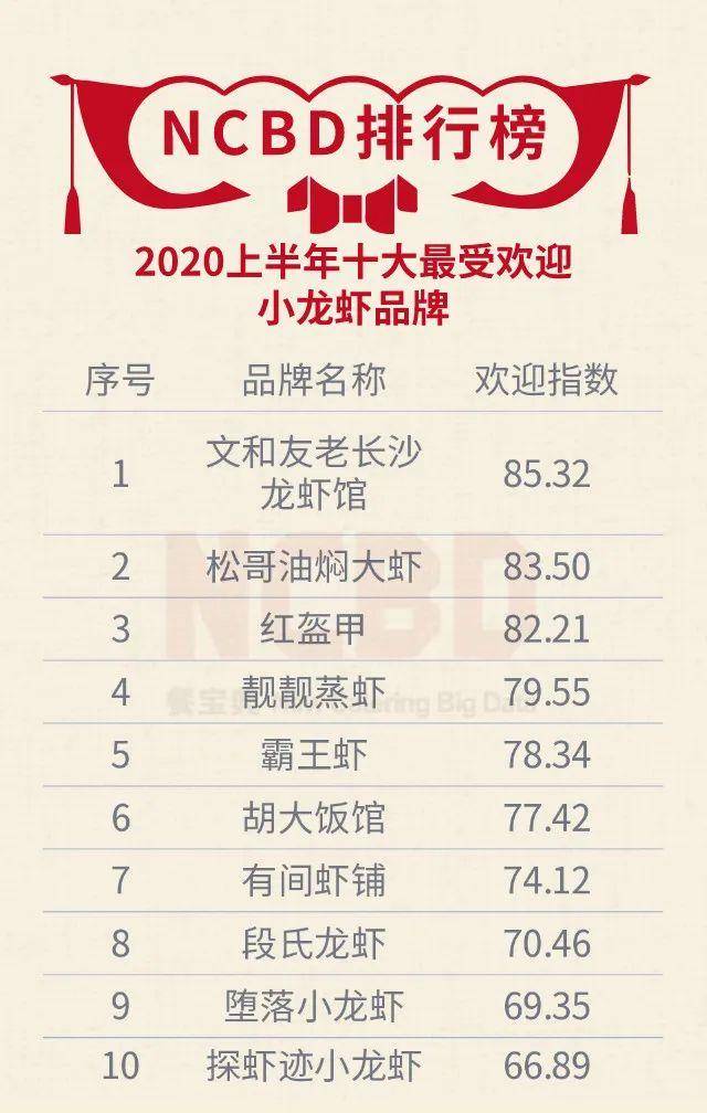龙虾排行榜_这个“五一”,小龙虾上了美食排行榜第一,武汉热干面跟着火了(2)