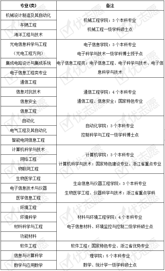 招生|杭州电子科技大学2020年怎么招生的？梳理这些优势专业供志愿参考
