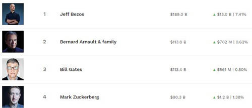 鲍尔默|马斯克身家742亿美元超微软前CEO鲍尔默 成全球第5大富豪