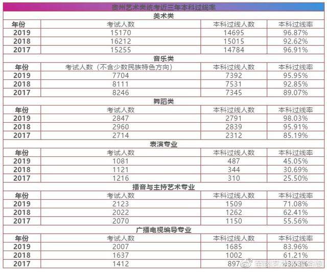 其中美术,音乐,舞蹈类本科过线率基本都达到90%以上,播音主持,广播