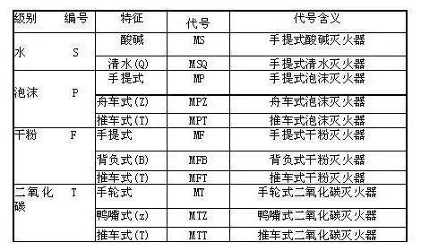 关于灭火器的认识和使用,这5点你得清楚!