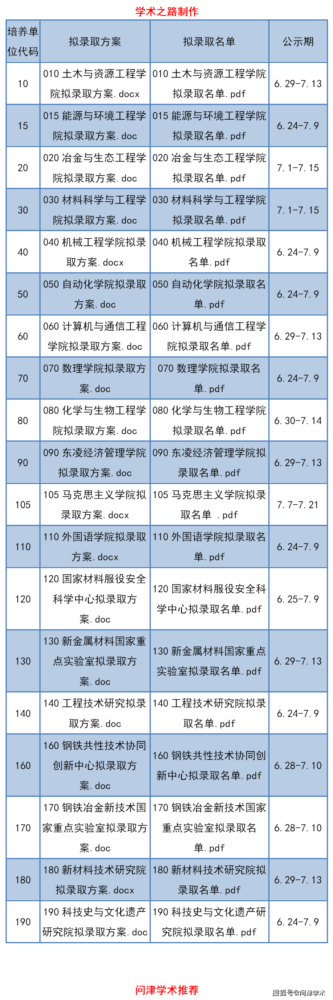 北京科技大学2020年博士研究生拟录取名单公示