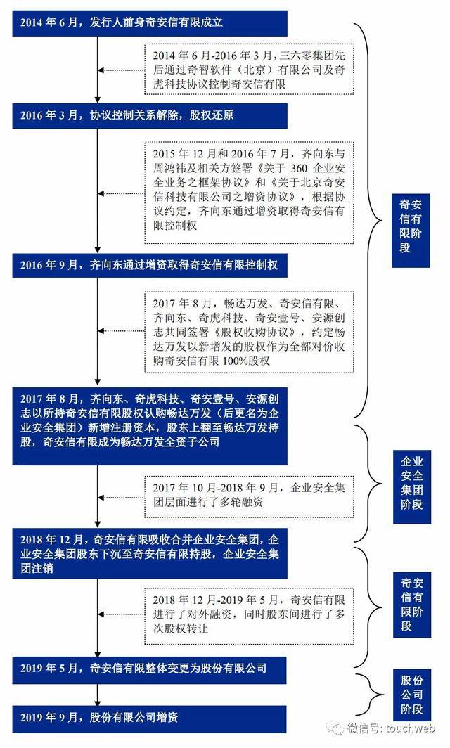 市值|奇安信科创板上市：市值超800亿 齐向东360分家后圆梦