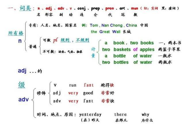 quot|清华学霸都在背的&quot;语法表&quot;背会了高中三年英语稳上120