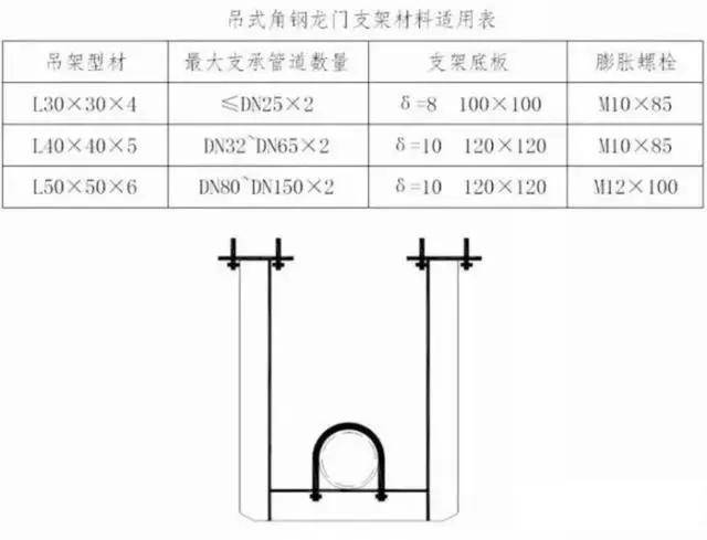 「支架」管道支架多大用角钢?多大用槽钢?用什么类型支架?