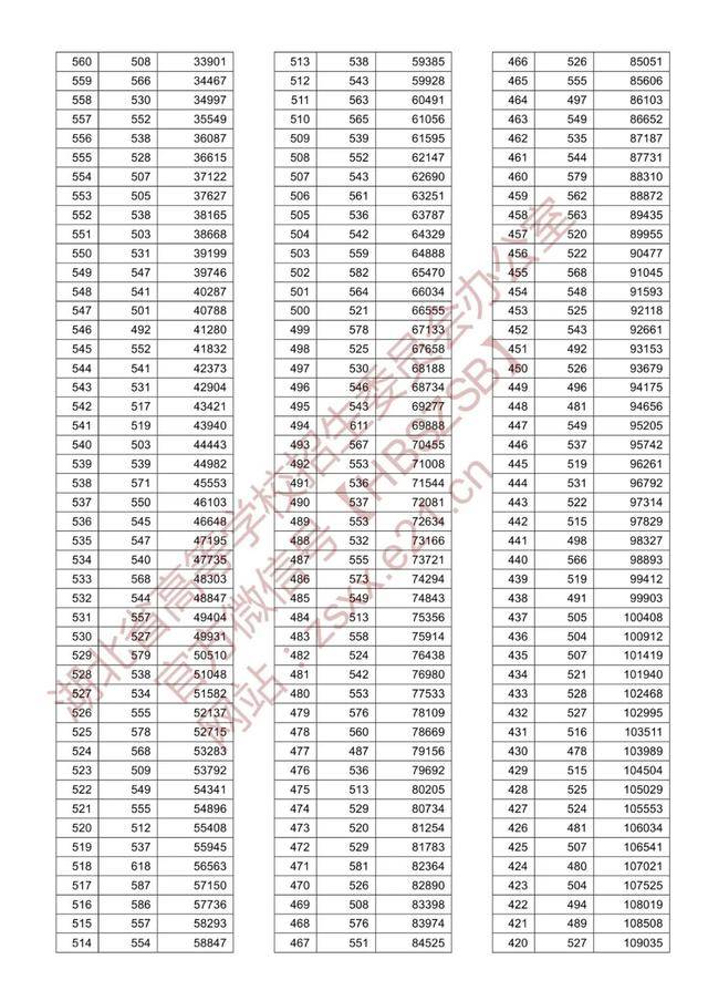 2020年高考分数546分排名_2020年高考分数统计分析出炉!600分恐成分水岭!