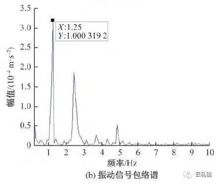 恒速磨削时试验信号及包络谱