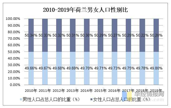 20102019年荷兰人口数量及人口性别年龄城乡结构分析