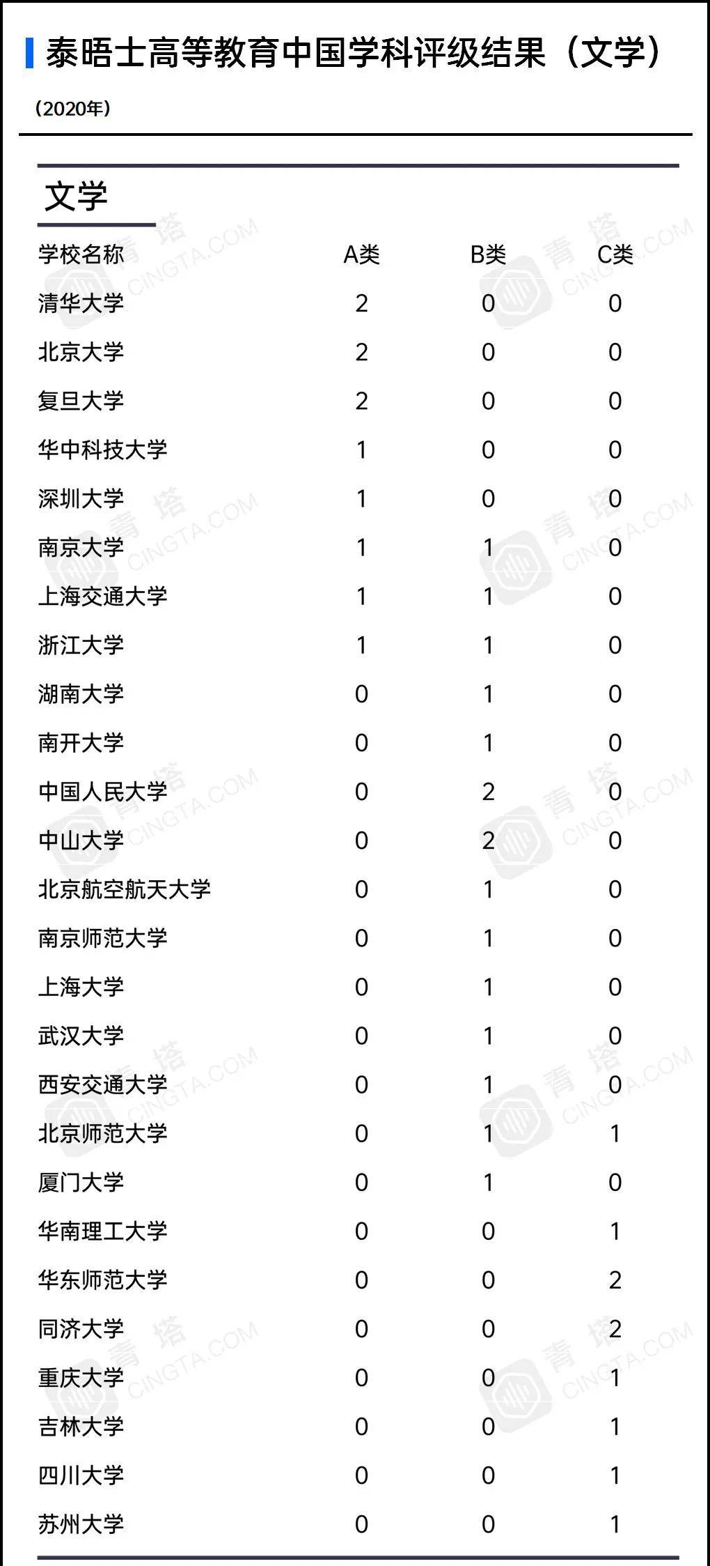 评级|泰晤士高等教育发布首届中国学科评级，80所中国大陆高校上榜！