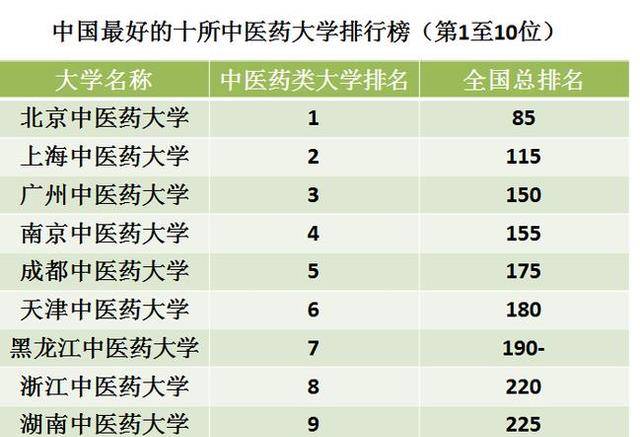 中医药大学排行_2021年中医药类大学院校排行榜名单(2)