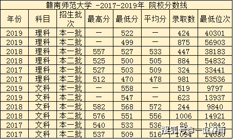 赣南师范大学-2017-2019年 院校分数线返回搜狐,查看更多